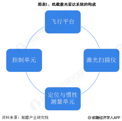 图表1：机载激光雷达系统的构成