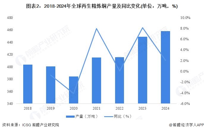 图表2：2018-2024年全球再生精炼铜产量及同比变化(单位：万吨，%)