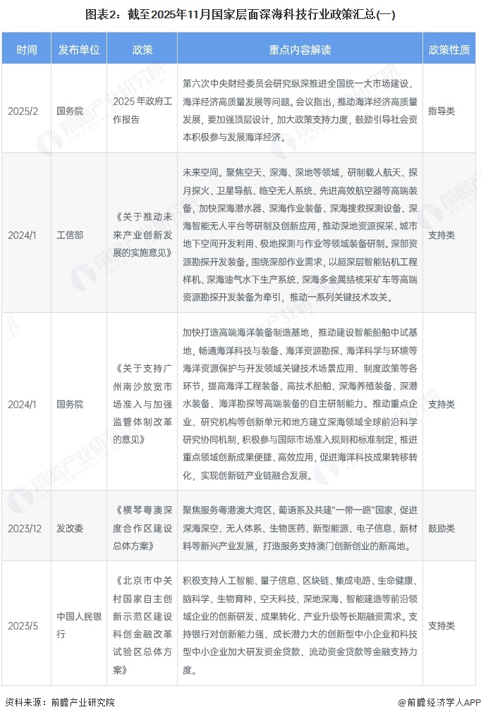 图表2:截至2025年11月国家层面深海科技行业政策汇总(一)