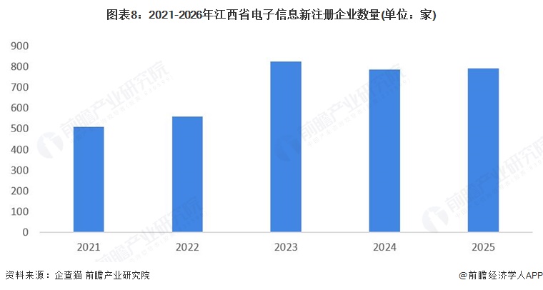 图表8：2021-2026年江西省电子信息新注册企业数量(单位：家)