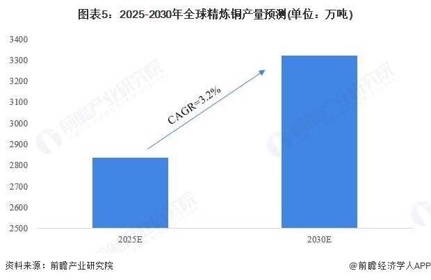 图表5：2025-2030年全球精炼铜产量预测(单位：万吨)