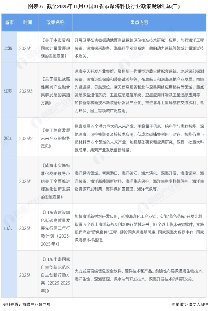 图表7:截至2025年11月中国31省市深海科技行业政策规划汇总(三)