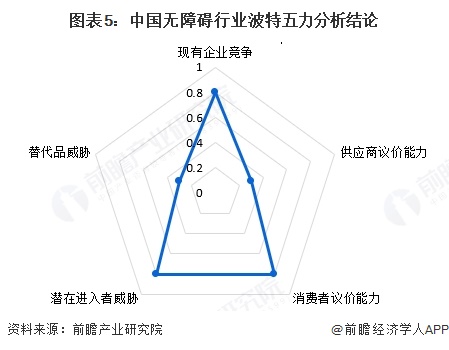 图表5：中国无障碍行业波特五力分析结论