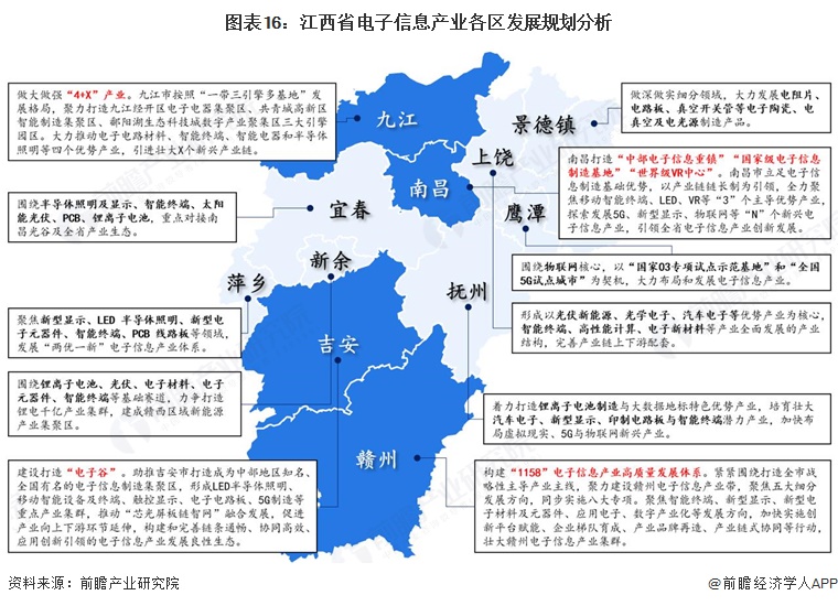 图表16：江西省电子信息产业各区发展规划分析