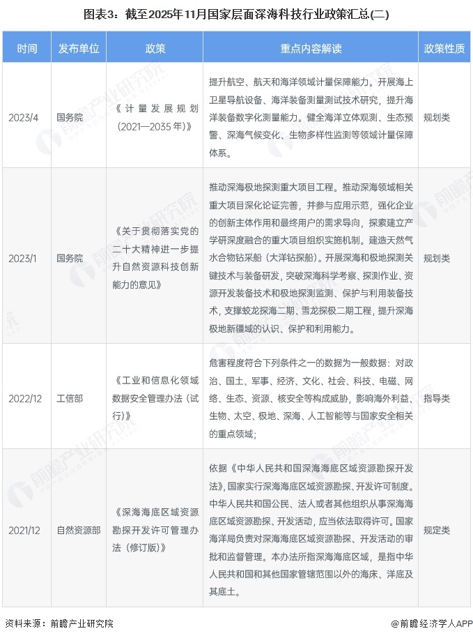 图表3:截至2025年11月国家层面深海科技行业政策汇总(二)