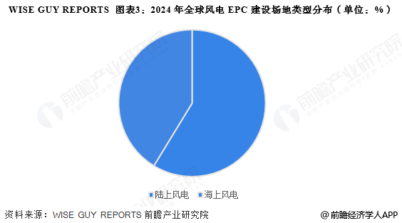 图表3：2024年全球风电EPC建设场地类型分布(单位：%)