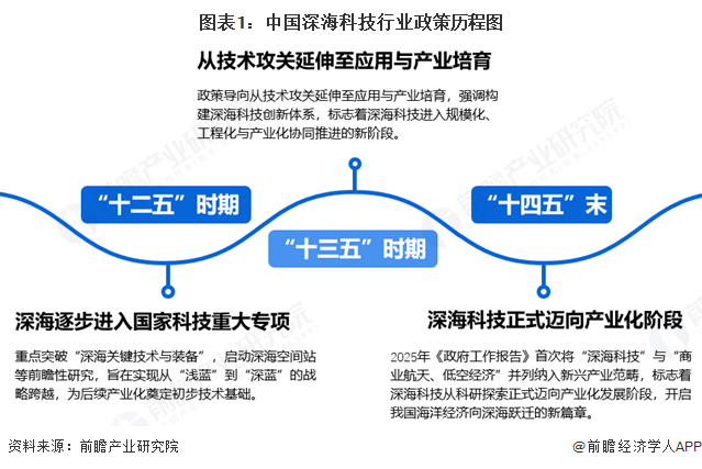 图表1:中国深海科技行业政策历程图