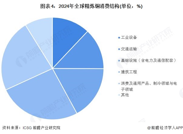 图表4：2024年全球精炼铜消费结构(单位：%)