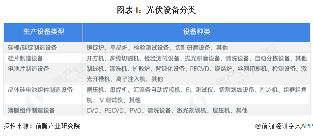 图表1：光伏设备分类