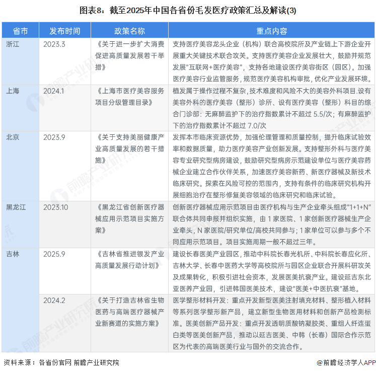 图表8：截至2025年中国各省份毛发医疗政策汇总及解读(3)