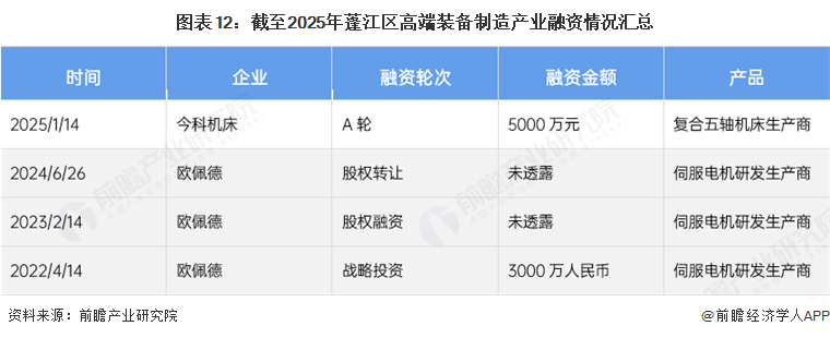 图表12：截至2025年蓬江区高端装备制造产业融资情况汇总