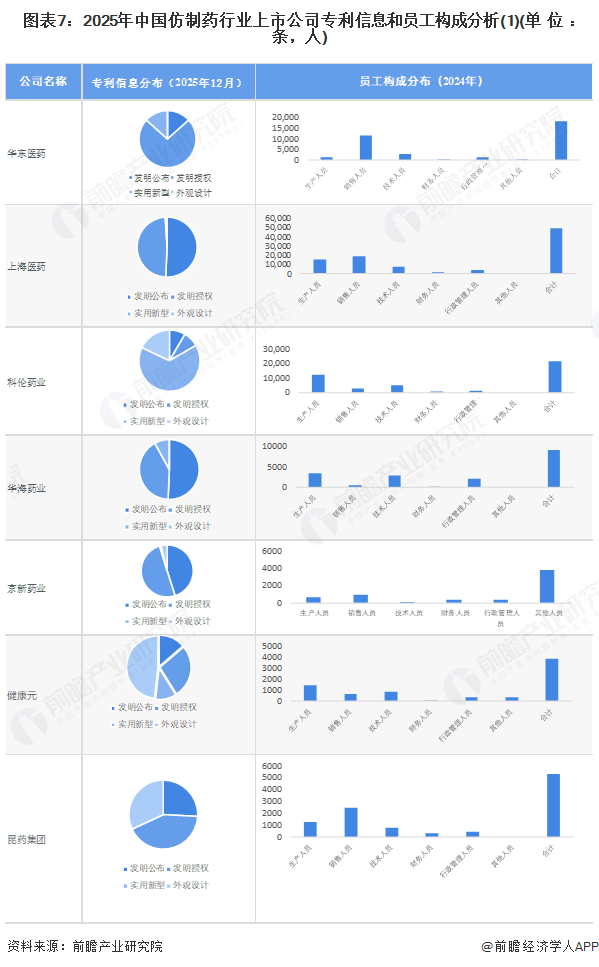 图表7：2025年中国仿制药行业上市公司专利信息和员工构成分析(1)(单位：条，人)