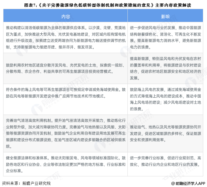 图表7：《关于完善能源绿色低碳转型体制机制和政策措施的意见》主要内容政策解读