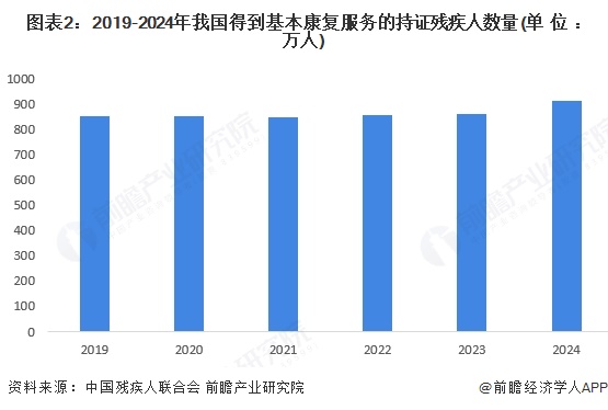 图表2：2019-2024年我国得到基本康复服务的持证残疾人数量(单位：万人)