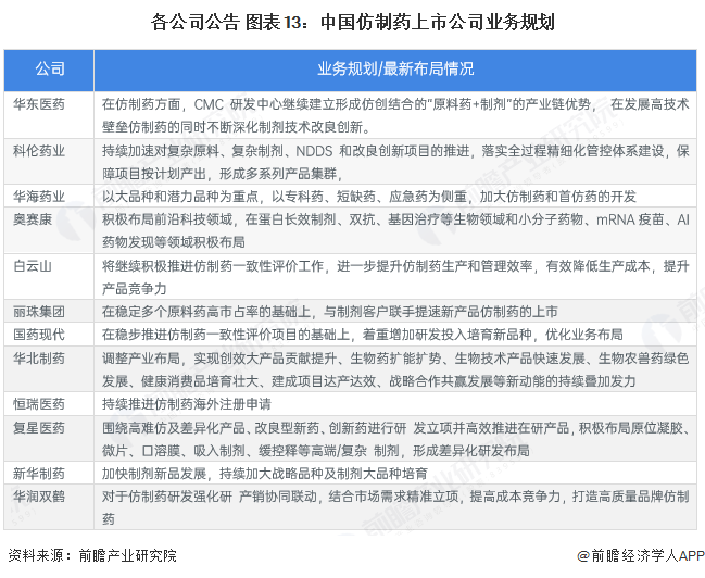 各公司公告 图表13：中国仿制药上市公司业务规划