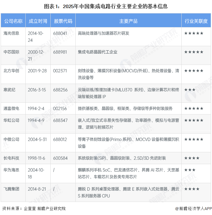图表1：2025年中国集成电路行业主要企业的基本信息