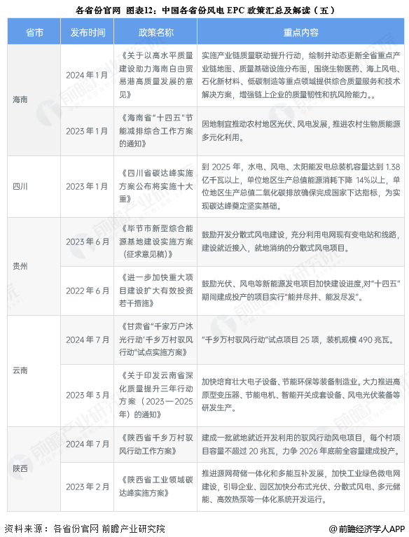 图表12：中国各省份风电EPC政策汇总及解读(五)