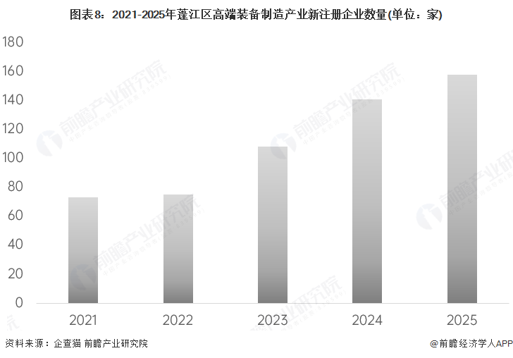 图表8：2021-2025年蓬江区高端装备制造产业新注册企业数量(单位：家)
