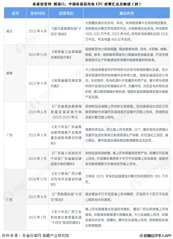 图表11：中国各省份风电EPC政策汇总及解读(四)