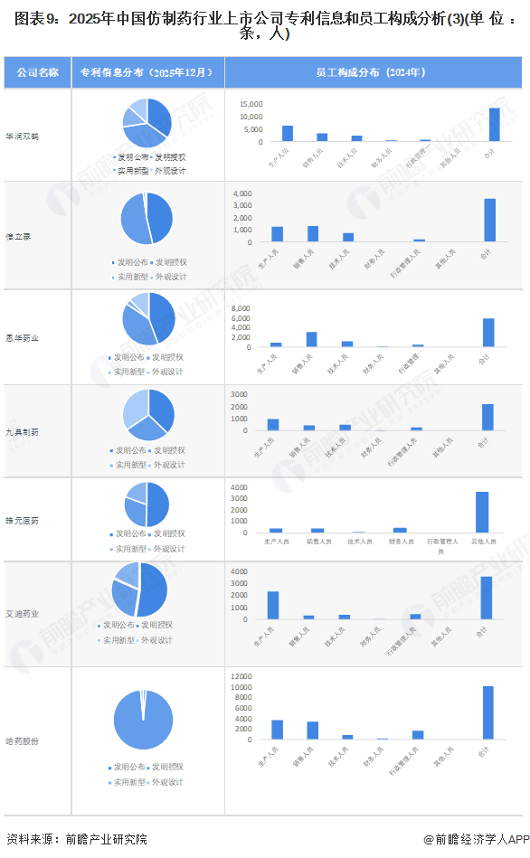 图表9：2025年中国仿制药行业上市公司专利信息和员工构成分析(3)(单位：条，人)