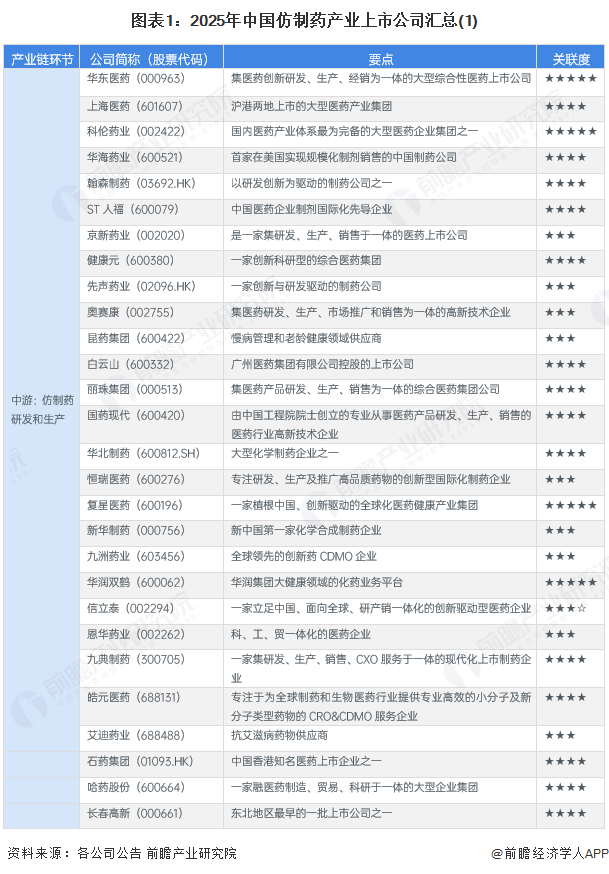 图表1：2025年中国仿制药产业上市公司汇总(1)