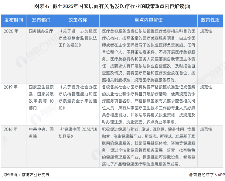 图表4：截至2025年国家层面有关毛发医疗行业的政策重点内容解读(3)