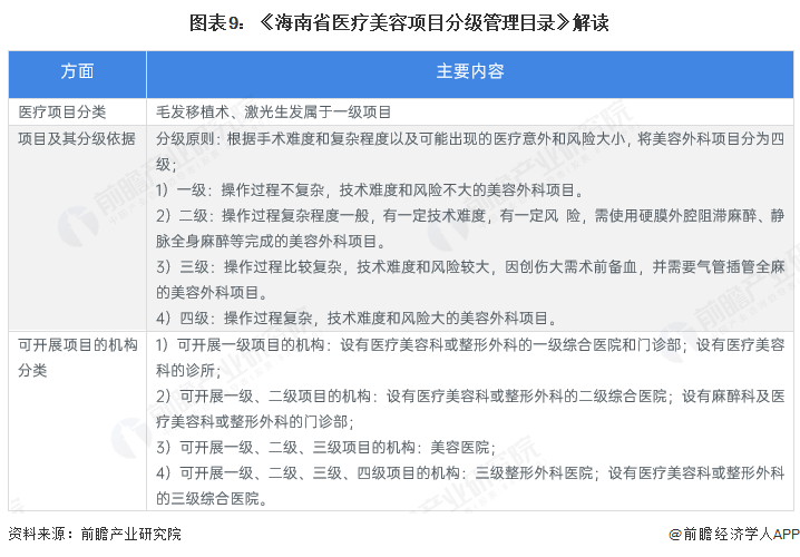 图表9：《海南省医疗美容项目分级管理目录》解读