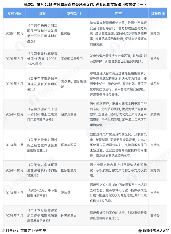 图表2：截至2025年国家层面有关风电EPC行业的政策重点内容解读(一)
