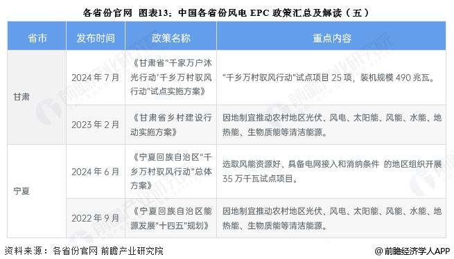图表13：中国各省份风电EPC政策汇总及解读(五)