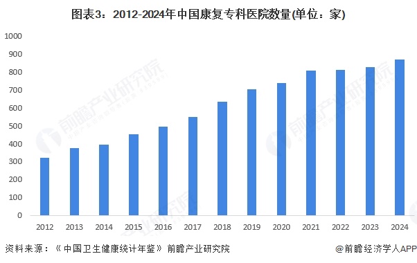 图表3：2012-2024年中国康复专科医院数量(单位：家)
