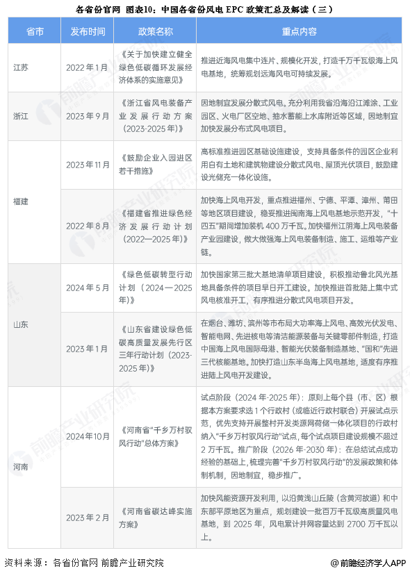 图表10：中国各省份风电EPC政策汇总及解读(三)