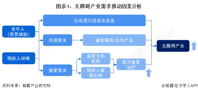 图表1：无障碍产业需求推动因素分析