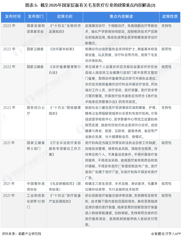 图表3：截至2025年国家层面有关毛发医疗行业的政策重点内容解读(2)