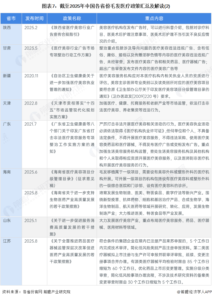 图表7：截至2025年中国各省份毛发医疗政策汇总及解读(2)