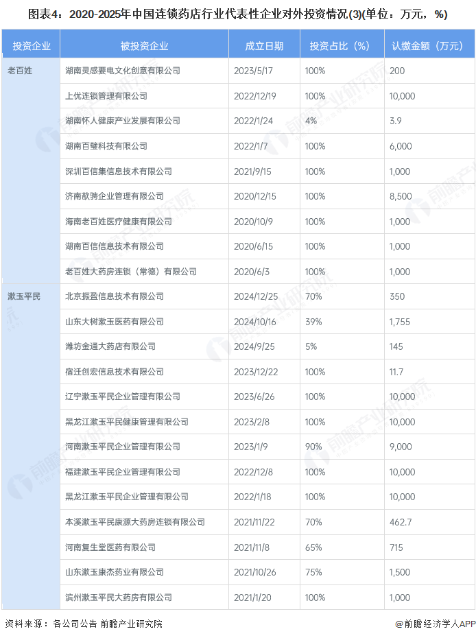 图表4：2020-2025年中国连锁药店行业代表性企业对外投资情况(3)(单位：万元，%)