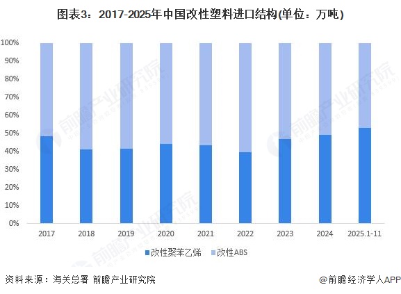 图表3：2017-2025年中国改性塑料进口结构(单位：万吨)