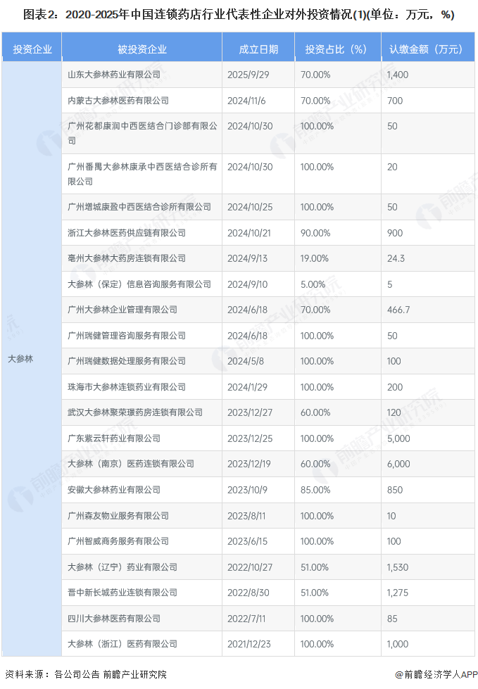 图表2：2020-2025年中国连锁药店行业代表性企业对外投资情况(1)(单位：万元，%)