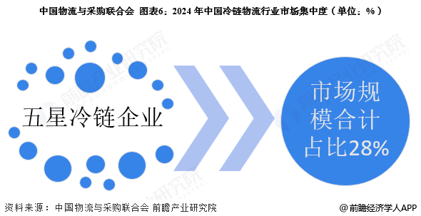 图表6：2024年中国冷链物流行业市场集中度(单位：%)