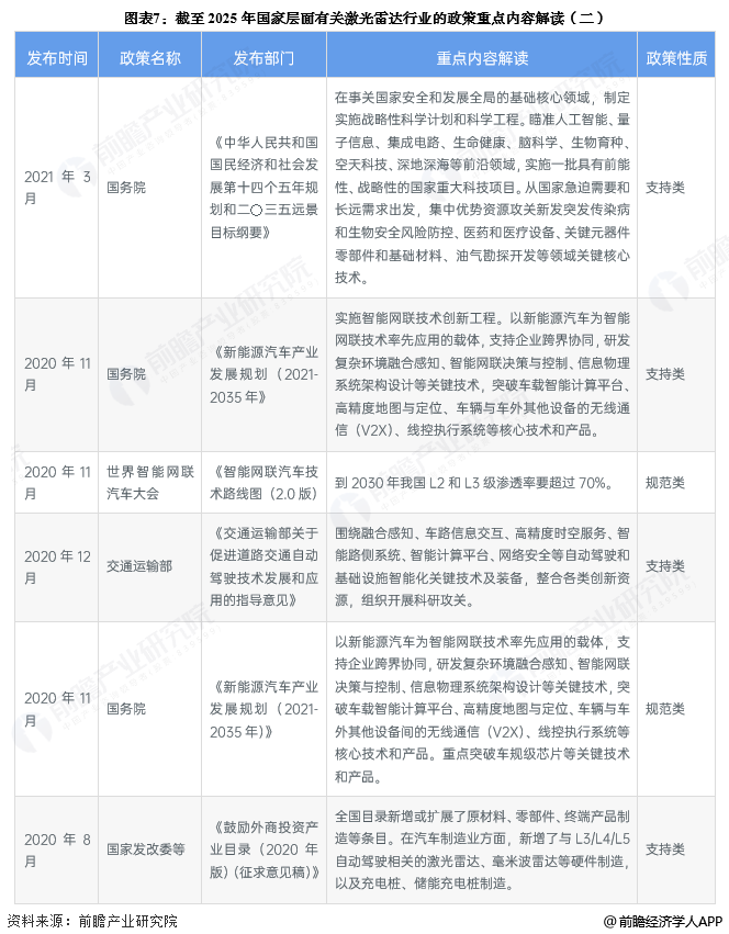 图表7：截至2025年国家层面有关激光雷达行业的政策重点内容解读(二)
