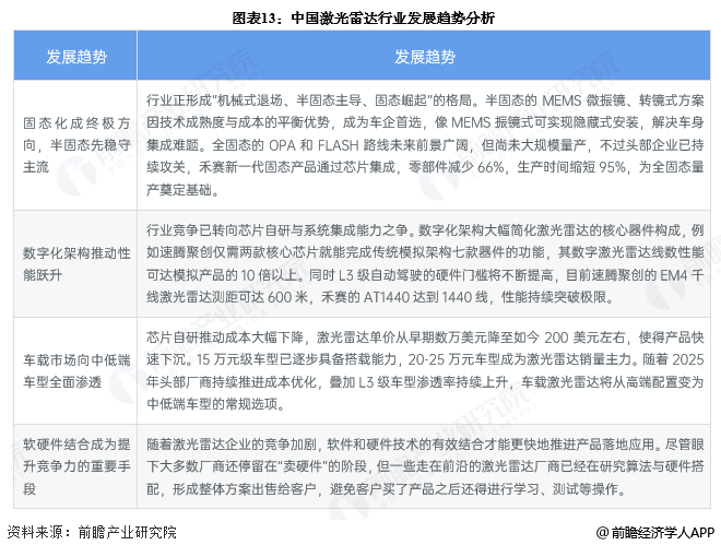 图表13：中国激光雷达行业发展趋势分析