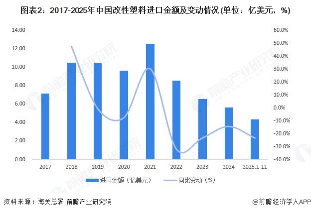 图表2：2017-2025年中国改性塑料进口金额及变动情况(单位：亿美元，%)