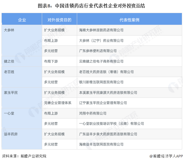 图表8：中国连锁药店行业代表性企业对外投资总结