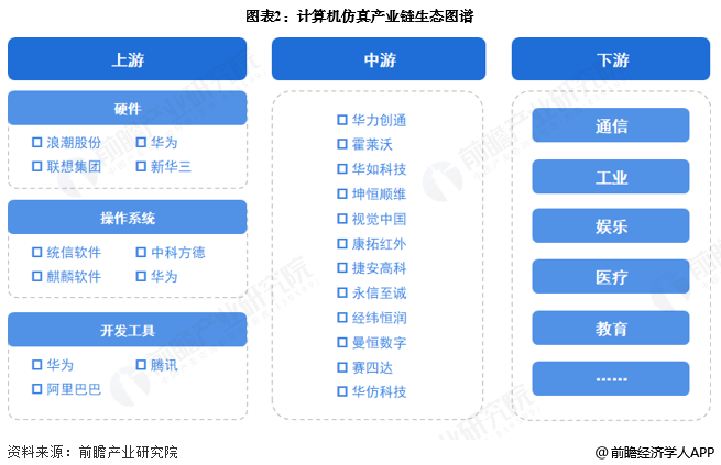 图表2：计算机仿真产业链生态图谱
