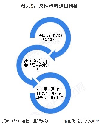 图表5：改性塑料进口特征
