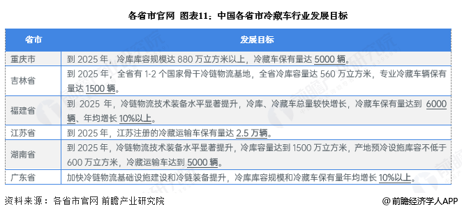 图表11：中国各省市冷藏车行业发展目标