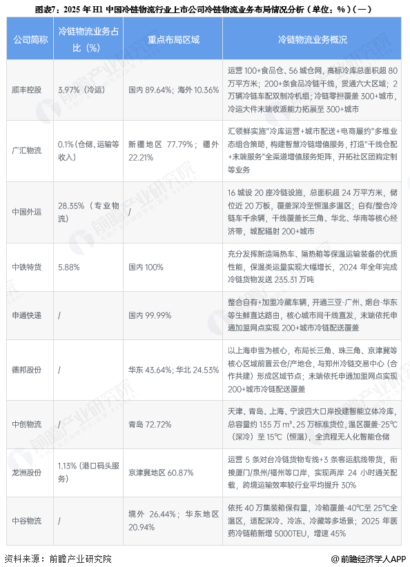 图表7：2025年H1中国冷链物流行业上市公司冷链物流业务布局情况分析(单位：%)(一)