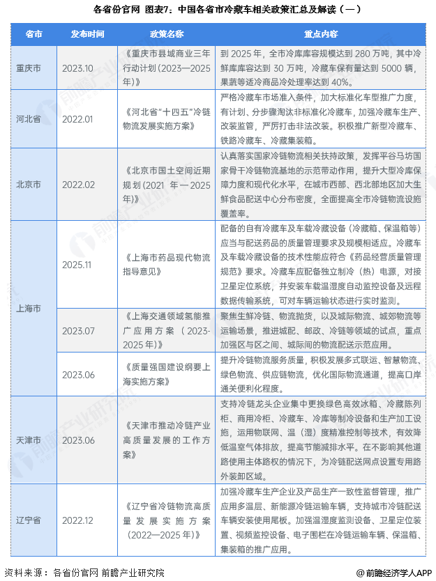 图表7：中国各省市冷藏车相关政策汇总及解读(一)