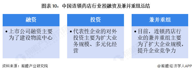 图表10：中国连锁药店行业投融资及兼并重组总结