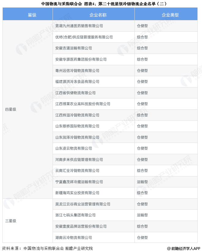 图表4：第二十批星级冷链物流企业名单(二)