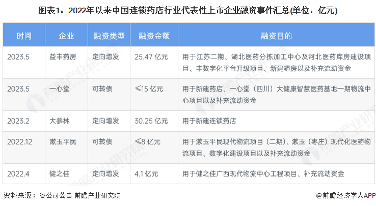 图表1：2022年以来中国连锁药店行业代表性上市企业融资事件汇总(单位：亿元)